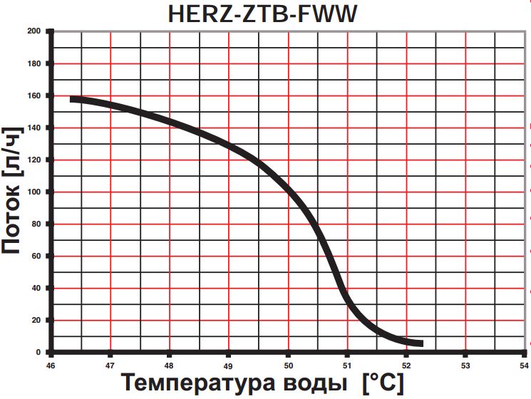 График зависимости расхода от температуры поступающей воды регулятора ограничителя Herz ZTB FWW 4010