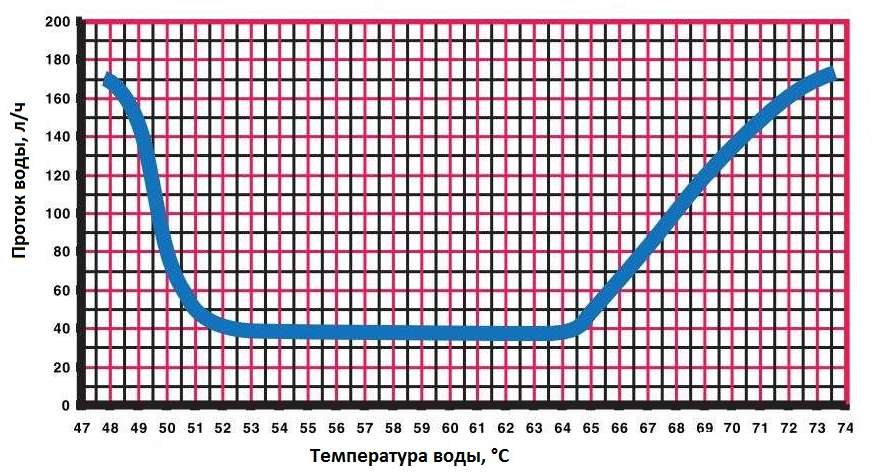 График зависимости расхода от температуры поступающей воды регулятора ограничителя Herz 4011