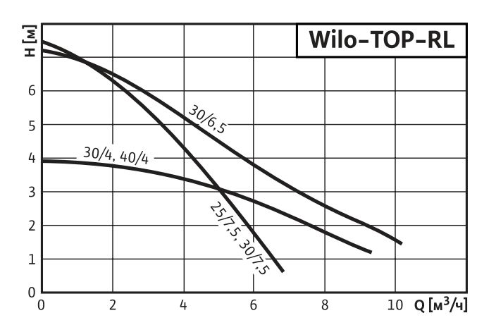 Рабочие характеристики серии насосов Wilo TOP RL
