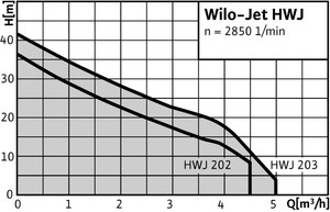 Рабочие характеристики серии насосов Wilo Jet HWJ