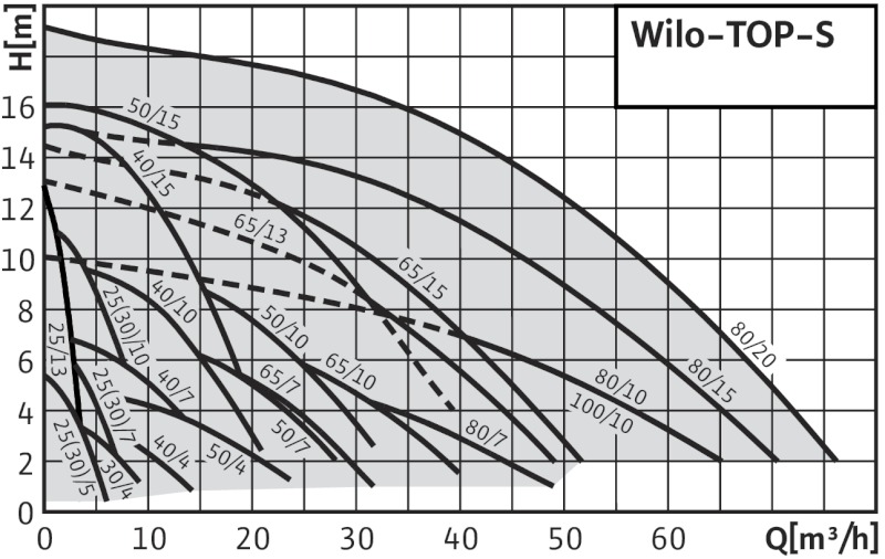 Рабочие характеристики серии насосов Wilo TOP S