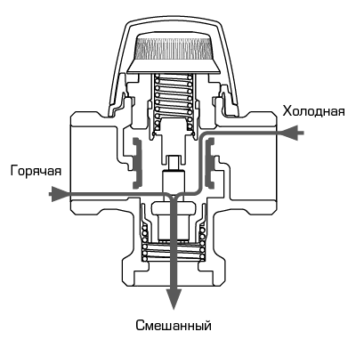Термосмесительный клапан esbe