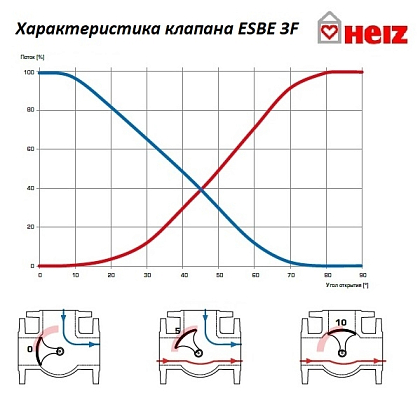 Трехходовой смесительный клапан ESBE 3F32 фланцевый DN 32 Kvs 28, 11100300 Трехходовой смесительный клапан ESBE 3F32 фланцевый DN 32 Kvs 28, 11100300 фото - 4