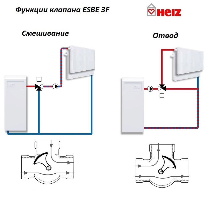 Клапан трехходовой смесительный VRG 131 резьбовой латунный ESBE 3/4″